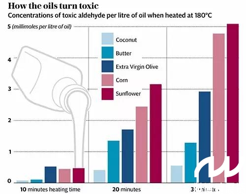 油温为180℃的情况下,即使使用20分钟的葵花籽油才超过约3毫摩尔/公斤